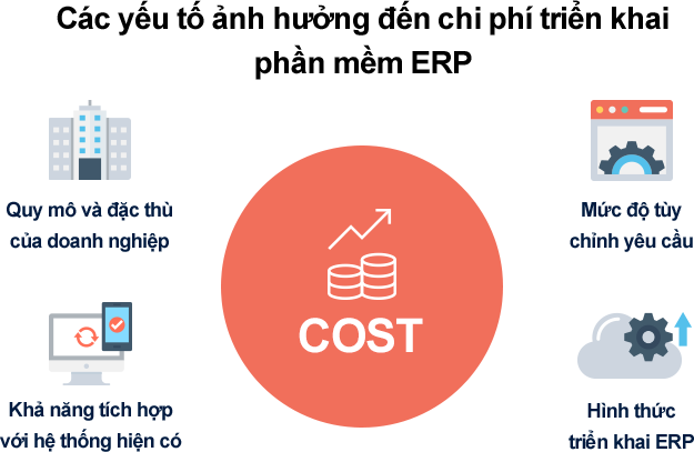 Chi phí triển khai ERP và ROI