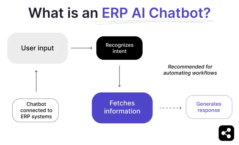 AI ChatBot trong hệ thống ERP