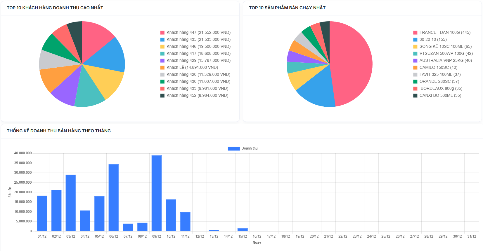 Dashboard báo cáo ERP
